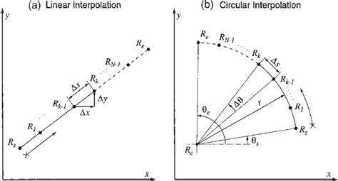 interpolation in cnc machine|linear and circular interpolation.